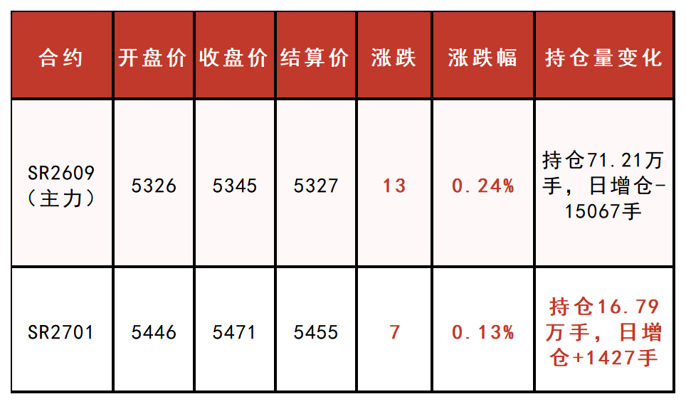 原糖与白糖行情数据表日常更新_Sheet1(1).png