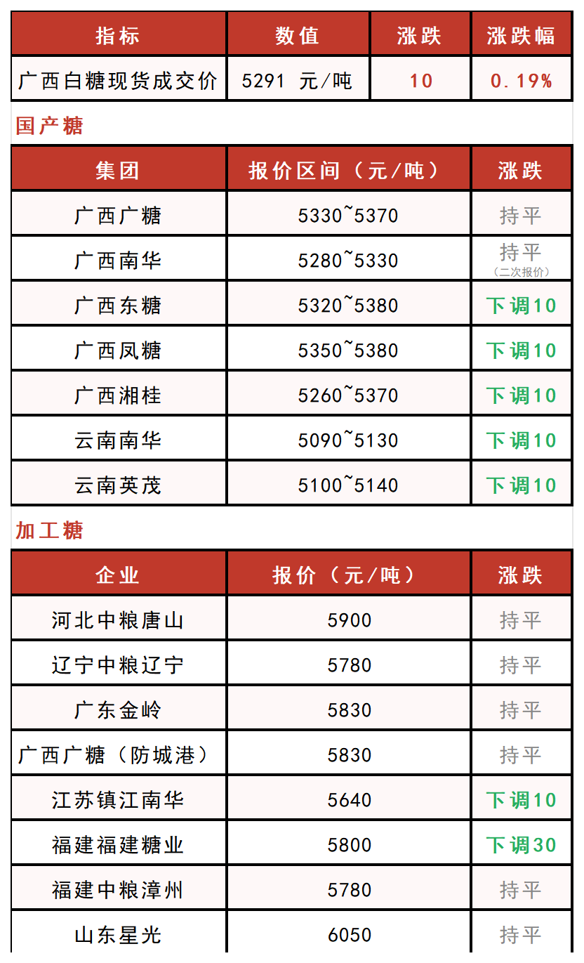 原糖与白糖行情数据表日常更新_Sheet1(4).png