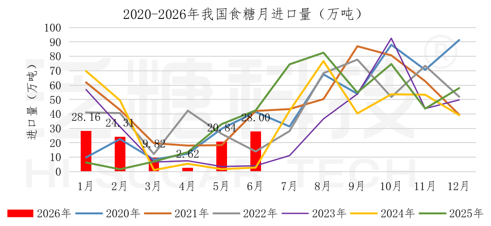 1784357177882086648.png 食糖进出口数据表(更新至2025-12)_进口汇总.png