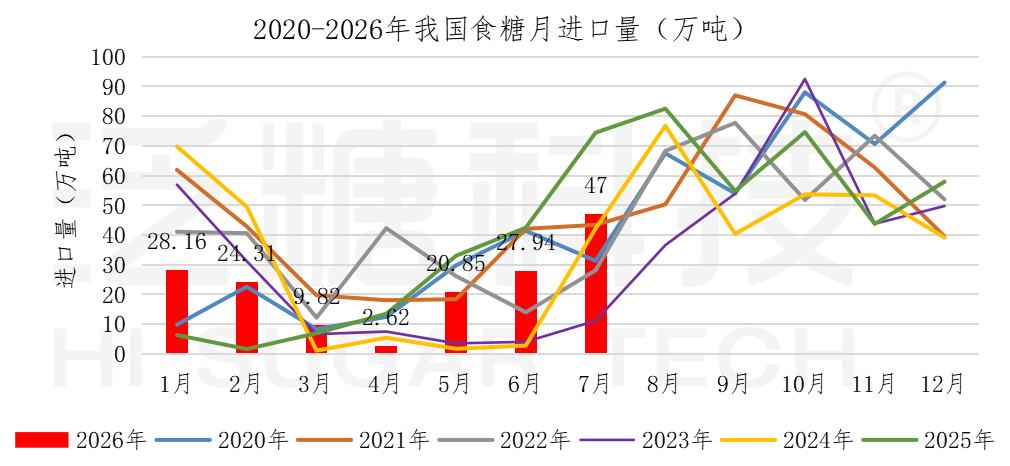 1787021056339040968.png 食糖进出口数据表(更新至2026-6)_进口汇总.png