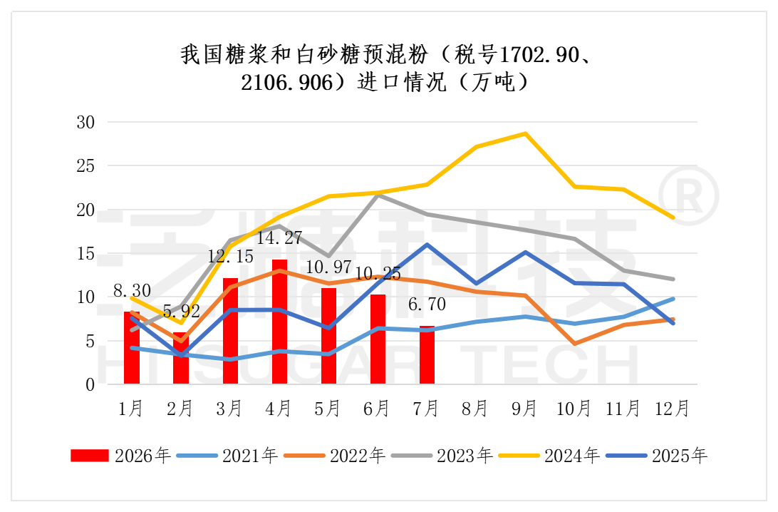 糖浆进出口数据表（更新至2026-6） - 新数据_糖浆、预混粉汇总.png
