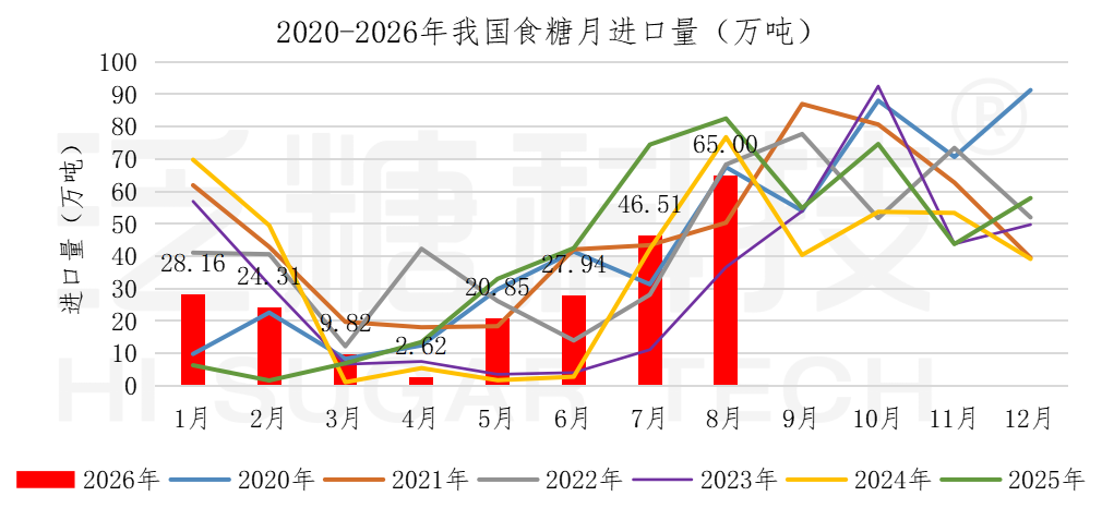 1789700396651072760.png 食糖进出口数据表(更新至2026-6)_进口汇总.png