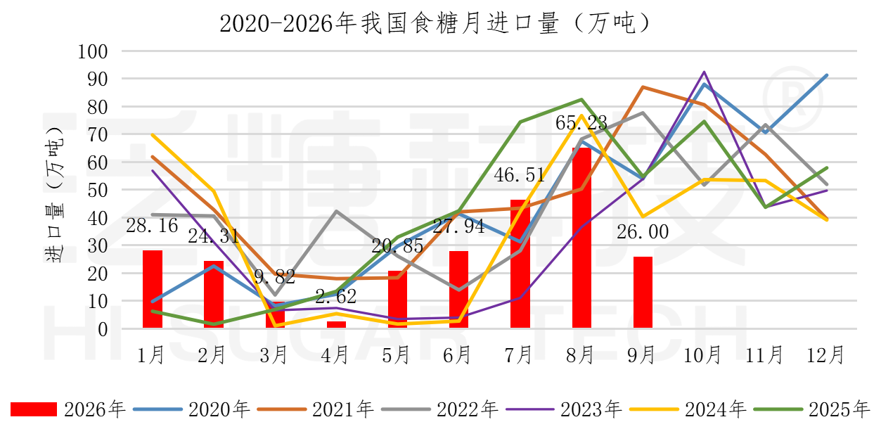 1792384699031005372.png 食糖进出口数据表(更新至2026-6)_进口汇总.png