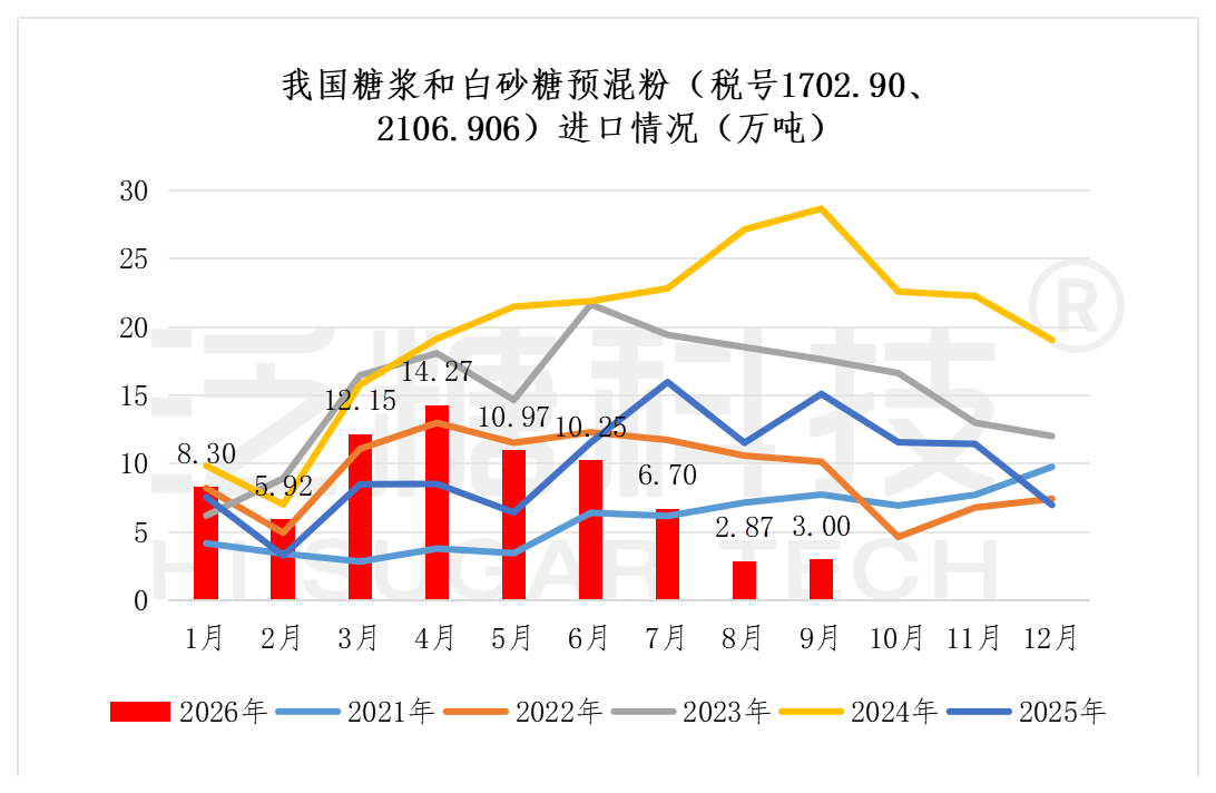 糖浆进出口数据表（更新至2026-6） - 新数据_糖浆、预混粉汇总.png